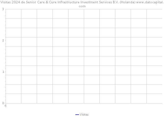 Visitas 2024 de Senior Care & Cure Infrastructure Investment Services B.V. (Holanda) 