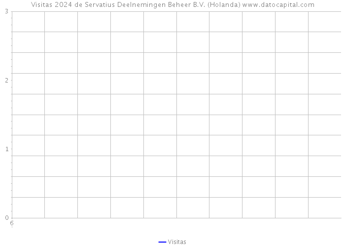 Visitas 2024 de Servatius Deelnemingen Beheer B.V. (Holanda) 