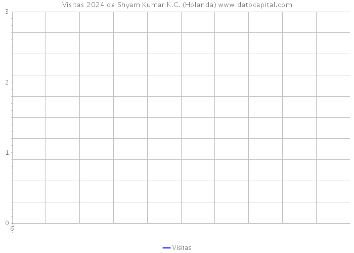 Visitas 2024 de Shyam Kumar K.C. (Holanda) 