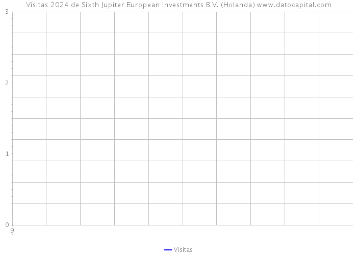 Visitas 2024 de Sixth Jupiter European Investments B.V. (Holanda) 