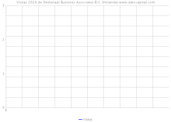Visitas 2024 de Slettenaar Business Associates B.V. (Holanda) 