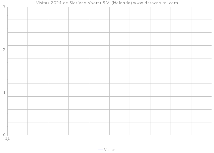 Visitas 2024 de Slot Van Voorst B.V. (Holanda) 