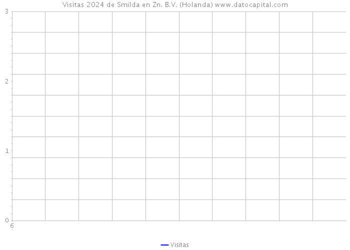 Visitas 2024 de Smilda en Zn. B.V. (Holanda) 