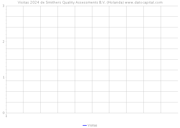 Visitas 2024 de Smithers Quality Assessments B.V. (Holanda) 