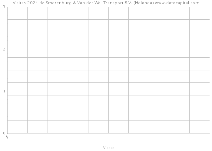 Visitas 2024 de Smorenburg & Van der Wal Transport B.V. (Holanda) 