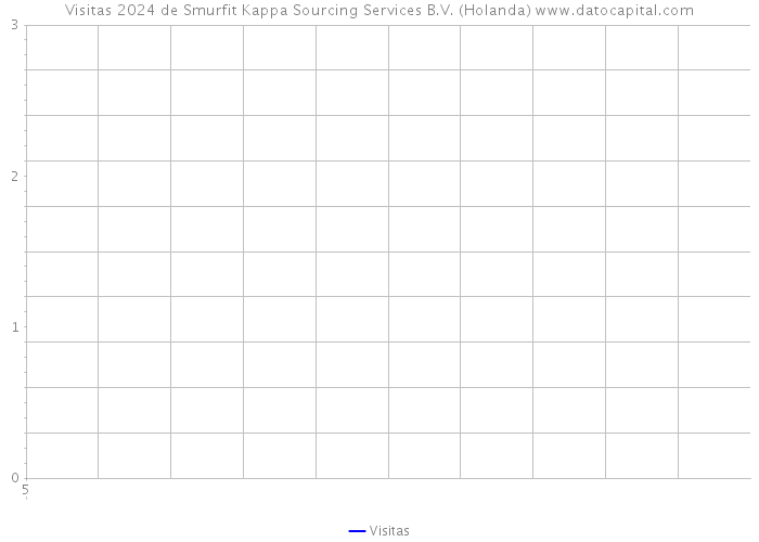 Visitas 2024 de Smurfit Kappa Sourcing Services B.V. (Holanda) 