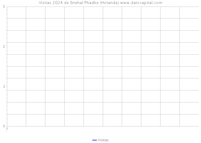 Visitas 2024 de Snehal Phadke (Holanda) 