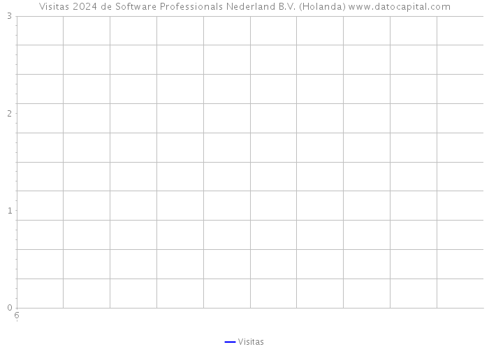 Visitas 2024 de Software Professionals Nederland B.V. (Holanda) 