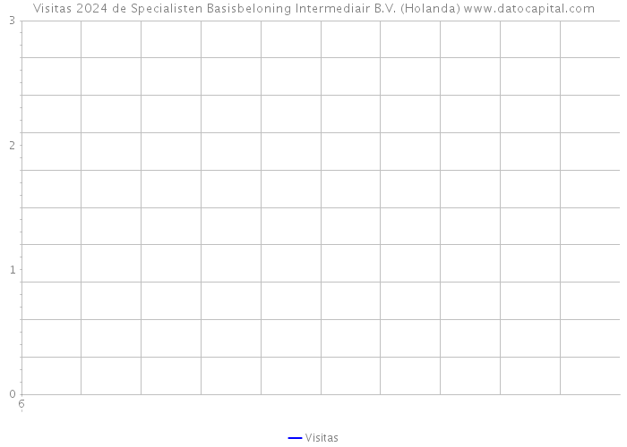 Visitas 2024 de Specialisten Basisbeloning Intermediair B.V. (Holanda) 