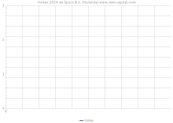 Visitas 2024 de Specs B.V. (Holanda) 