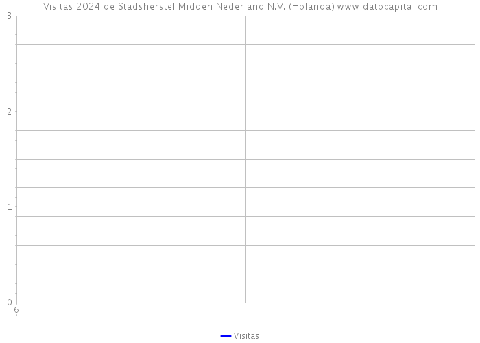 Visitas 2024 de Stadsherstel Midden Nederland N.V. (Holanda) 