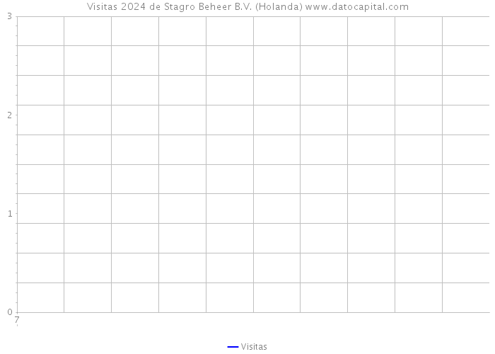 Visitas 2024 de Stagro Beheer B.V. (Holanda) 