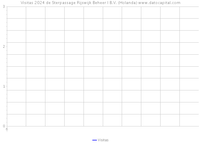 Visitas 2024 de Sterpassage Rijswijk Beheer I B.V. (Holanda) 