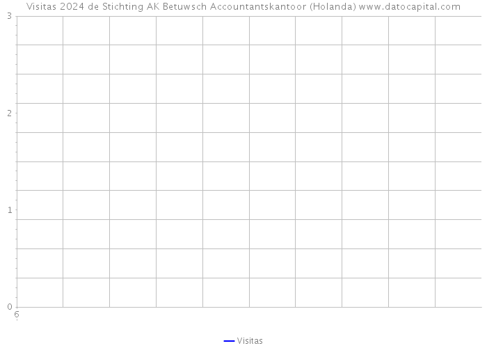 Visitas 2024 de Stichting AK Betuwsch Accountantskantoor (Holanda) 