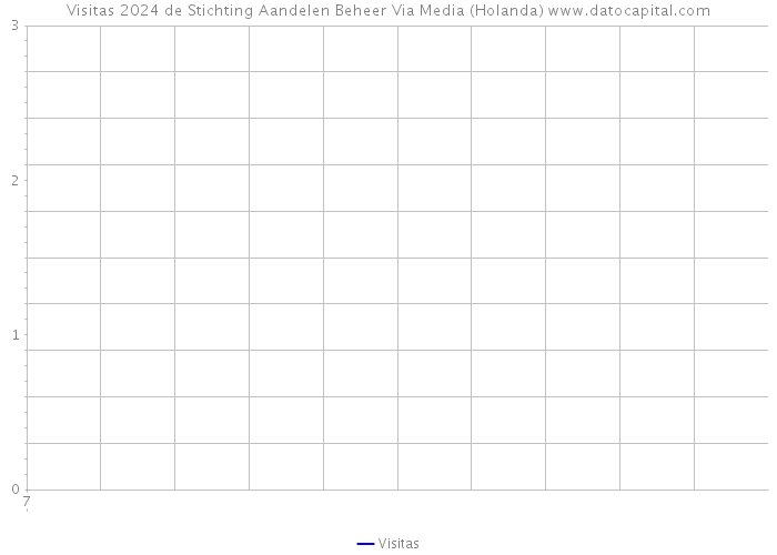 Visitas 2024 de Stichting Aandelen Beheer Via Media (Holanda) 