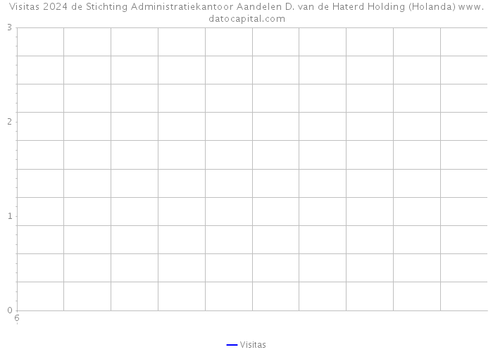 Visitas 2024 de Stichting Administratiekantoor Aandelen D. van de Haterd Holding (Holanda) 