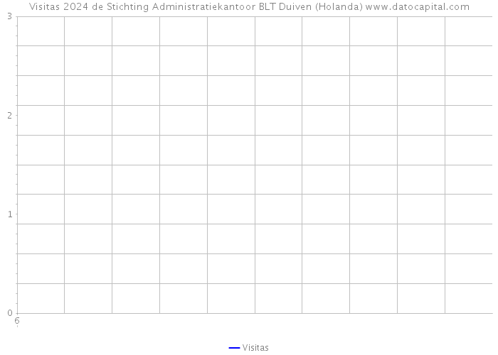 Visitas 2024 de Stichting Administratiekantoor BLT Duiven (Holanda) 