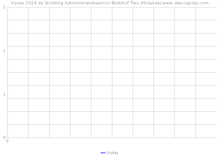 Visitas 2024 de Stichting Administratiekantoor Beekhof Two (Holanda) 