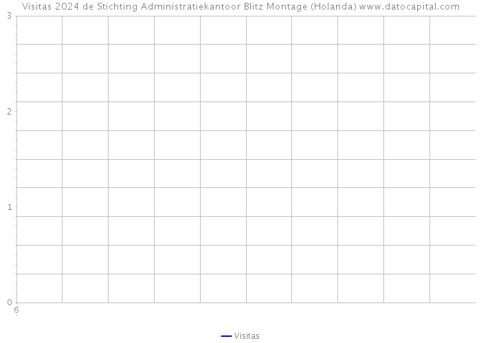 Visitas 2024 de Stichting Administratiekantoor Blitz Montage (Holanda) 