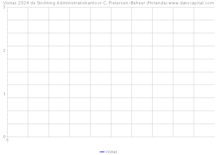 Visitas 2024 de Stichting Administratiekantoor C. Pietersen-Beheer (Holanda) 