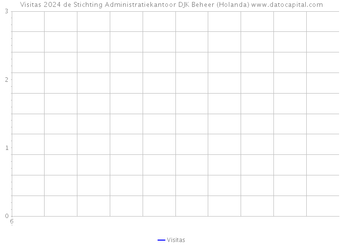 Visitas 2024 de Stichting Administratiekantoor DJK Beheer (Holanda) 