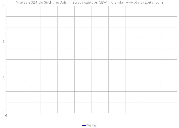 Visitas 2024 de Stichting Administratiekantoor GBW (Holanda) 