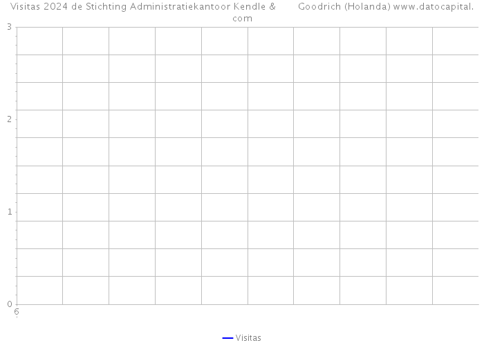 Visitas 2024 de Stichting Administratiekantoor Kendle & Goodrich (Holanda) 