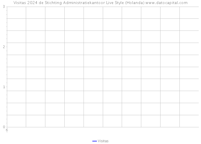 Visitas 2024 de Stichting Administratiekantoor Live Style (Holanda) 