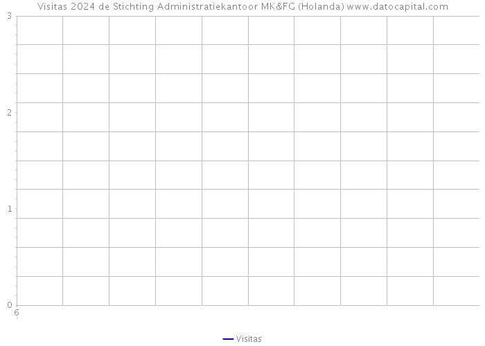 Visitas 2024 de Stichting Administratiekantoor MK&FG (Holanda) 