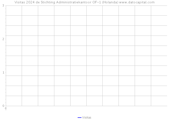 Visitas 2024 de Stichting Administratiekantoor OF-1 (Holanda) 