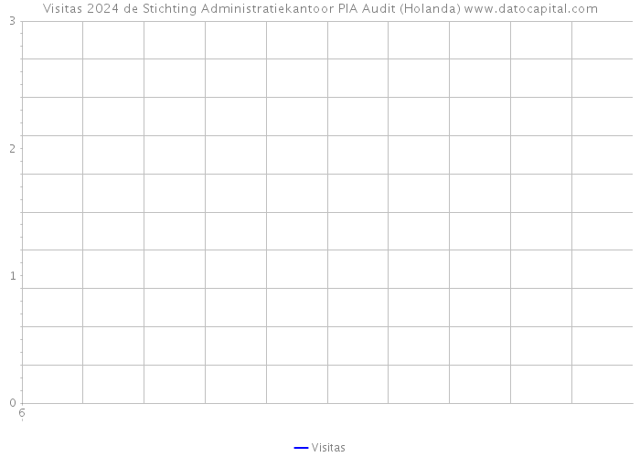 Visitas 2024 de Stichting Administratiekantoor PIA Audit (Holanda) 