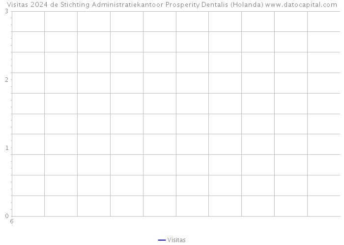 Visitas 2024 de Stichting Administratiekantoor Prosperity Dentalis (Holanda) 