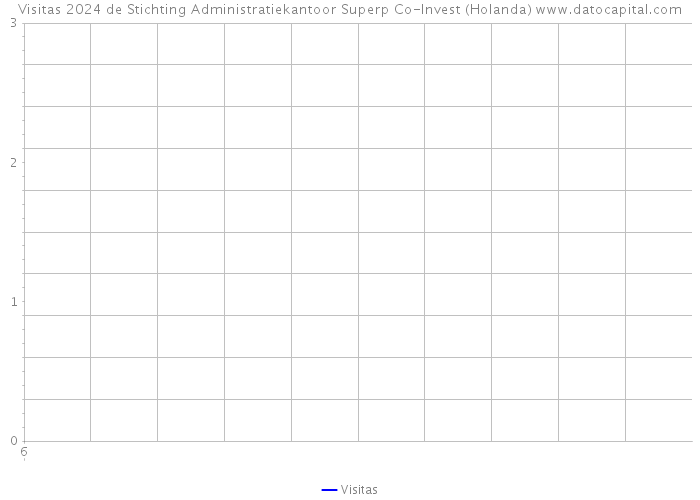 Visitas 2024 de Stichting Administratiekantoor Superp Co-Invest (Holanda) 