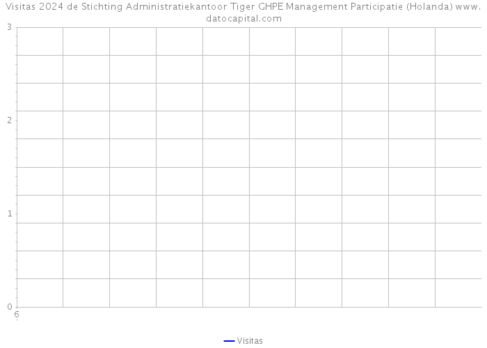 Visitas 2024 de Stichting Administratiekantoor Tiger GHPE Management Participatie (Holanda) 