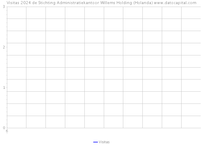 Visitas 2024 de Stichting Administratiekantoor Willems Holding (Holanda) 