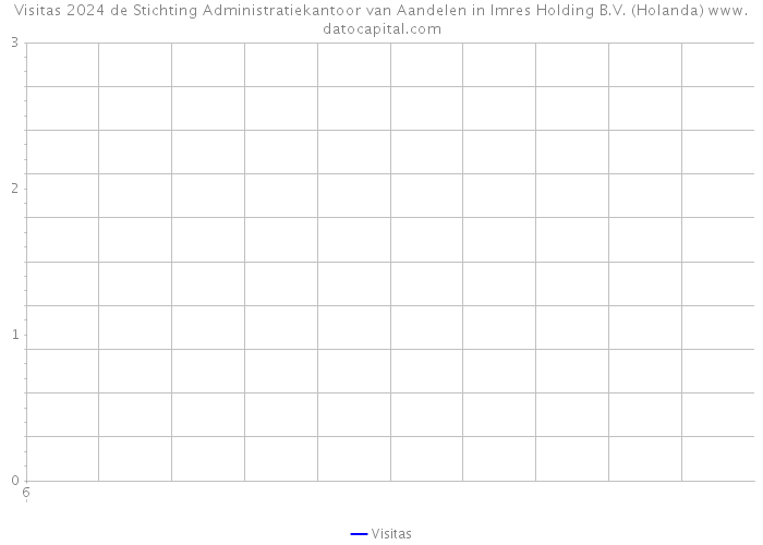 Visitas 2024 de Stichting Administratiekantoor van Aandelen in Imres Holding B.V. (Holanda) 