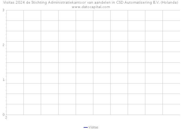Visitas 2024 de Stichting Administratiekantoor van aandelen in CSD Automatisering B.V. (Holanda) 