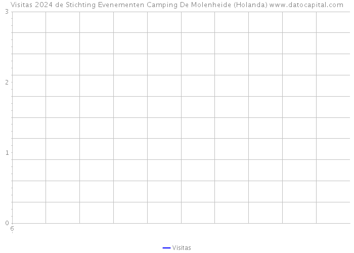 Visitas 2024 de Stichting Evenementen Camping De Molenheide (Holanda) 