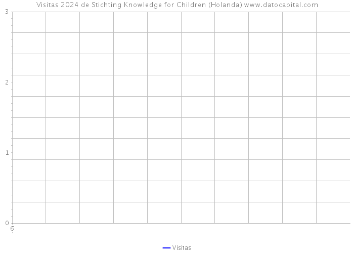 Visitas 2024 de Stichting Knowledge for Children (Holanda) 