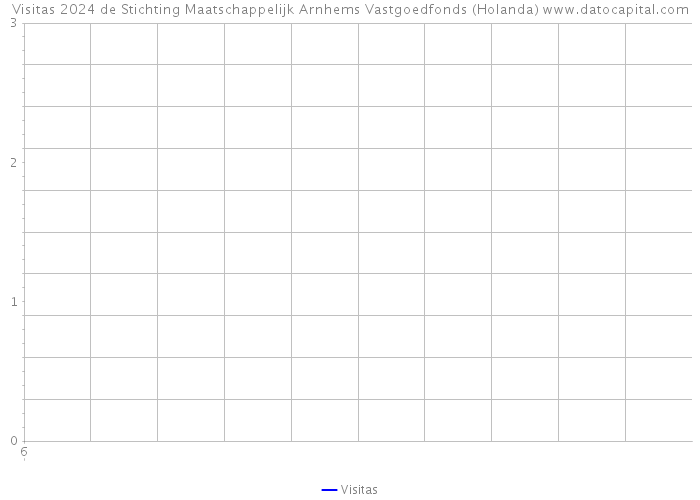 Visitas 2024 de Stichting Maatschappelijk Arnhems Vastgoedfonds (Holanda) 