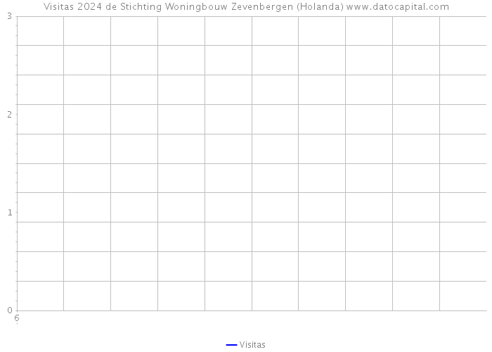 Visitas 2024 de Stichting Woningbouw Zevenbergen (Holanda) 