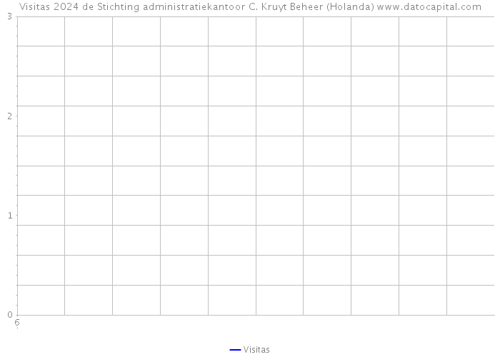 Visitas 2024 de Stichting administratiekantoor C. Kruyt Beheer (Holanda) 