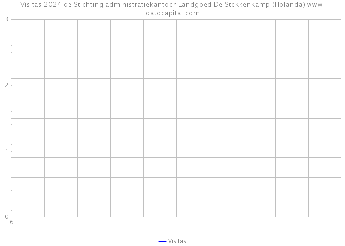 Visitas 2024 de Stichting administratiekantoor Landgoed De Stekkenkamp (Holanda) 