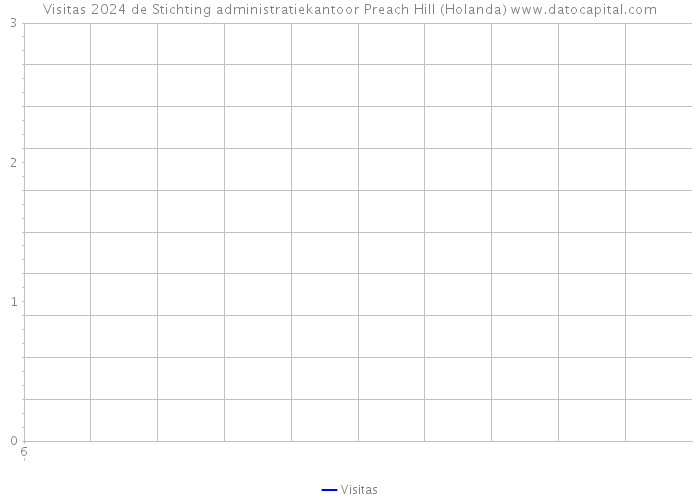 Visitas 2024 de Stichting administratiekantoor Preach Hill (Holanda) 