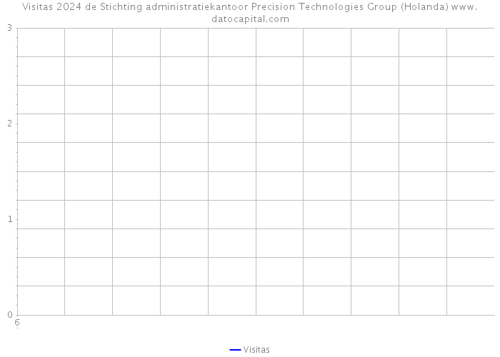 Visitas 2024 de Stichting administratiekantoor Precision Technologies Group (Holanda) 