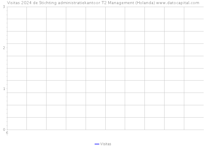 Visitas 2024 de Stichting administratiekantoor T2 Management (Holanda) 