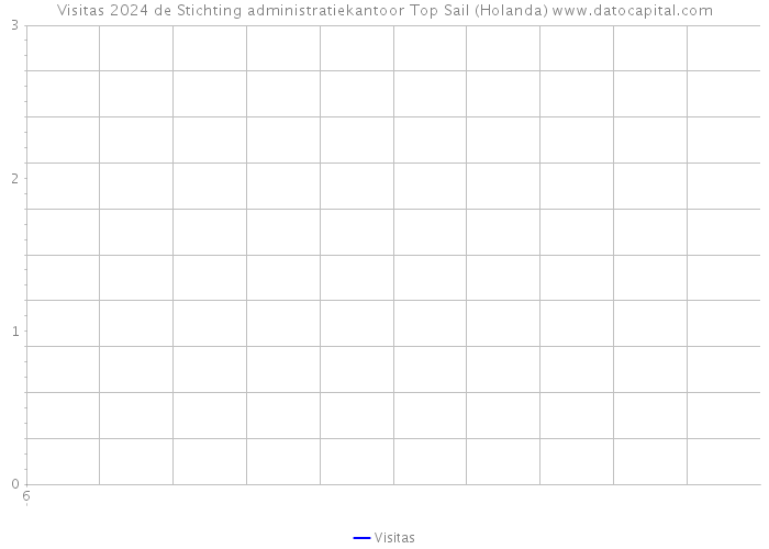 Visitas 2024 de Stichting administratiekantoor Top Sail (Holanda) 