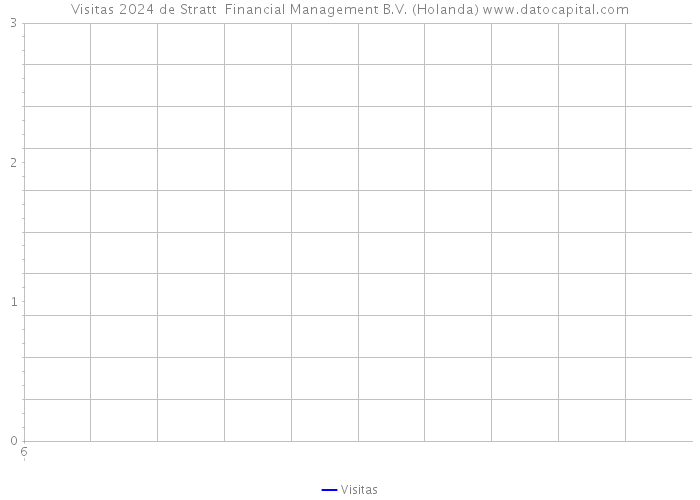 Visitas 2024 de Stratt+ Financial Management B.V. (Holanda) 