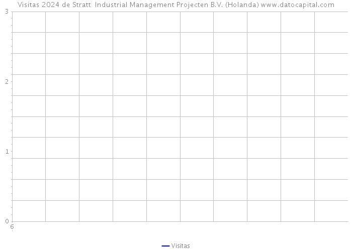 Visitas 2024 de Stratt+ Industrial Management Projecten B.V. (Holanda) 