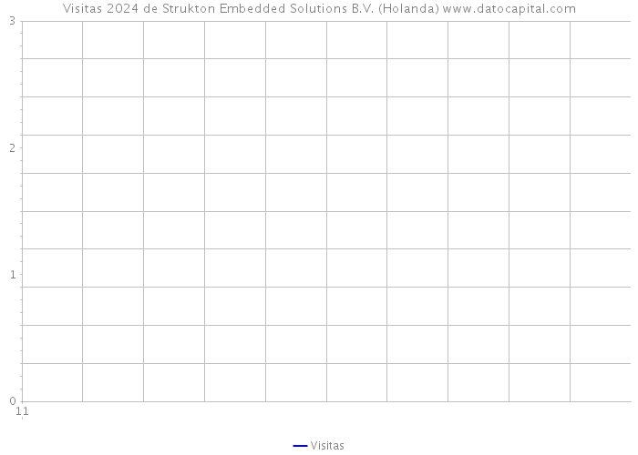 Visitas 2024 de Strukton Embedded Solutions B.V. (Holanda) 